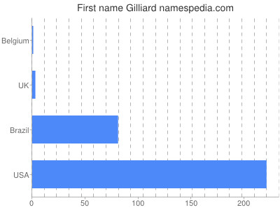 Given name Gilliard