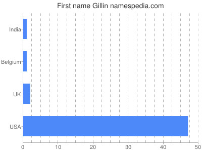 Given name Gillin