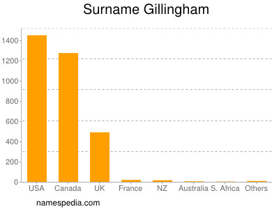 Surname Gillingham