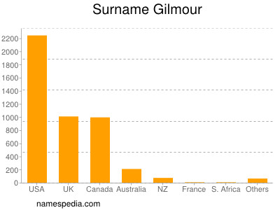 Surname Gilmour