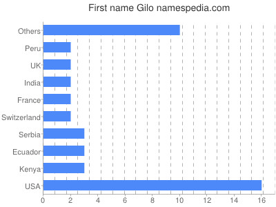 Given name Gilo