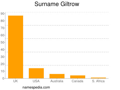 Surname Giltrow