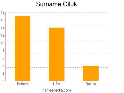 Surname Giluk