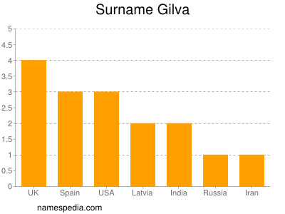 Surname Gilva