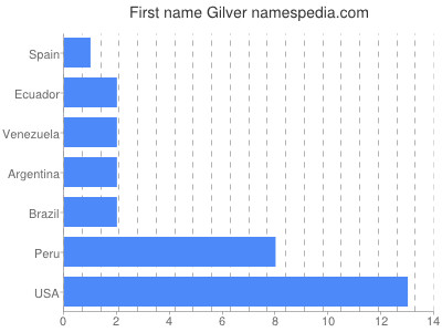 Given name Gilver