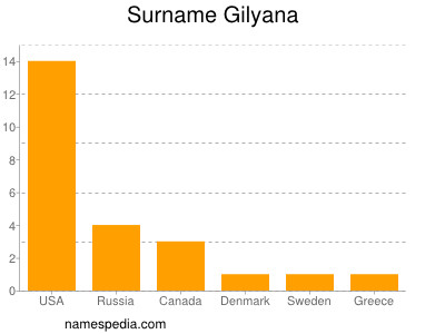 Surname Gilyana