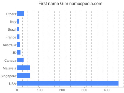 Given name Gim