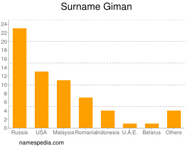Surname Giman