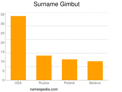 Surname Gimbut