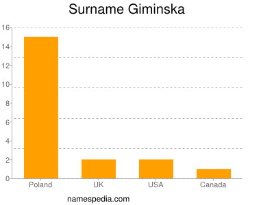 Surname Giminska