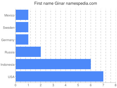 Given name Ginar