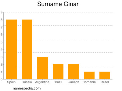Surname Ginar