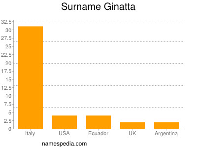 Surname Ginatta