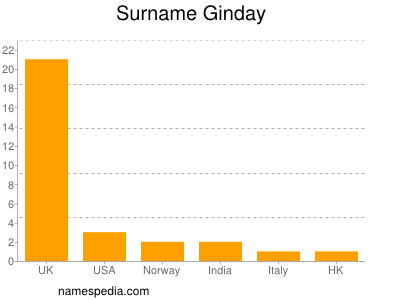Surname Ginday