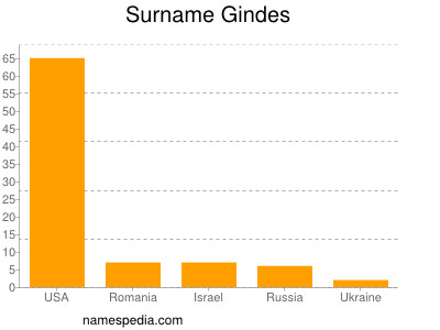 Surname Gindes