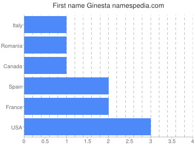 Given name Ginesta
