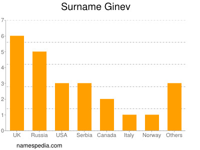 Surname Ginev