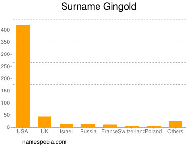 Surname Gingold