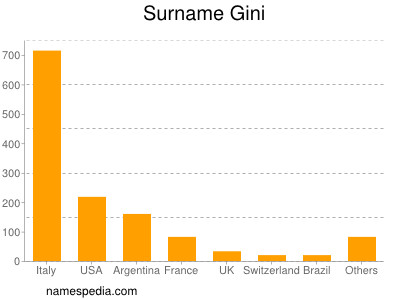 Surname Gini