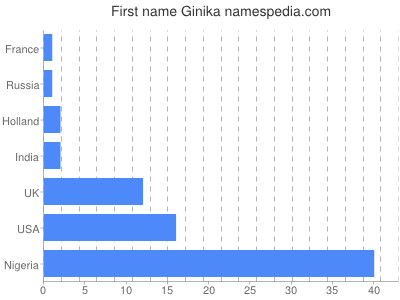 Given name Ginika