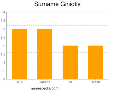 Surname Giniotis