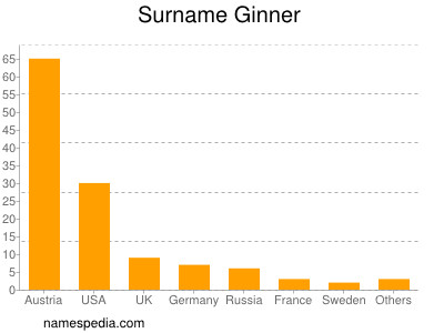 Surname Ginner