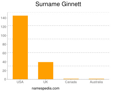 Surname Ginnett