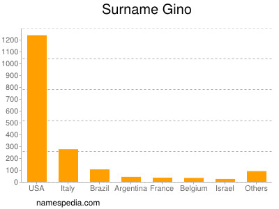 Surname Gino