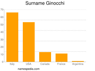 Surname Ginocchi