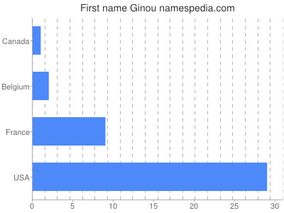 Given name Ginou