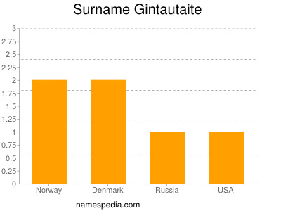 Surname Gintautaite