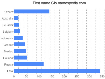 Given name Gio