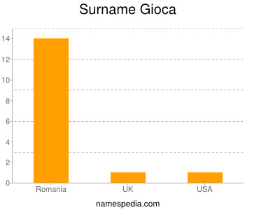 Surname Gioca