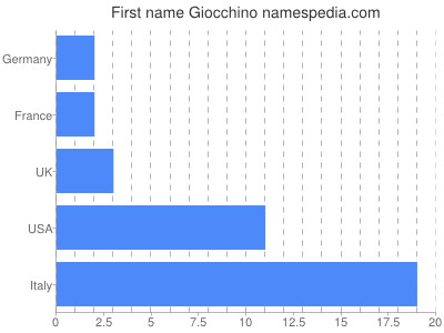 Given name Giocchino