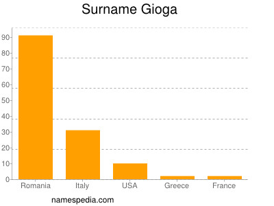 Surname Gioga