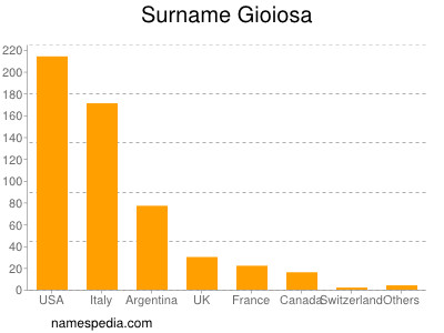 Surname Gioiosa