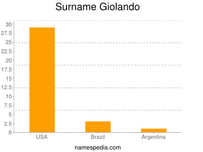 Surname Giolando