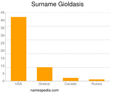 Surname Gioldasis