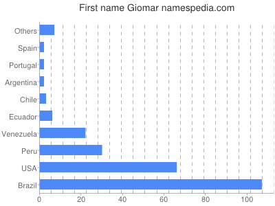 Given name Giomar