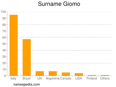 Surname Giomo