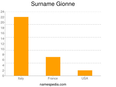 Surname Gionne