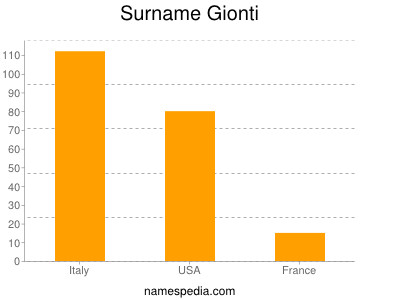 Surname Gionti