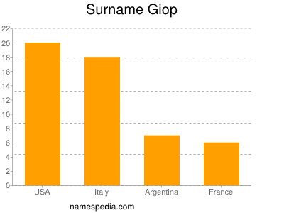 Surname Giop