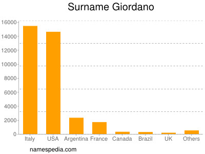Surname Giordano