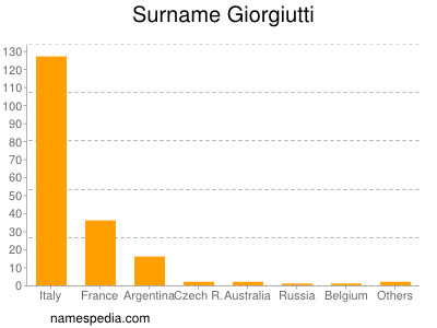 Surname Giorgiutti