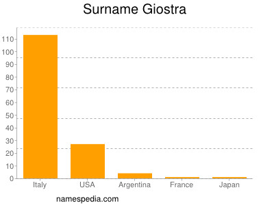 Surname Giostra