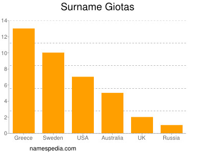 Surname Giotas