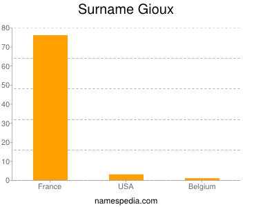 Surname Gioux