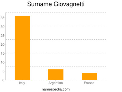 Surname Giovagnetti