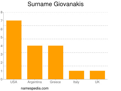 Surname Giovanakis